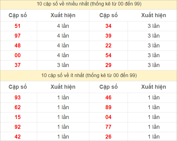 Hai số cuối giải đặc biệt về nhiều nhất và ít nhất