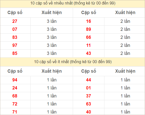 Hai số cuối giải đặc biệt về nhiều nhất và ít nhất