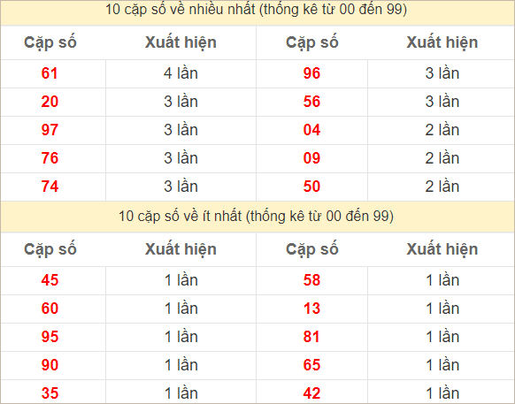 2 số cuối giải đặc biệt về nhiều nhất, ít nhất