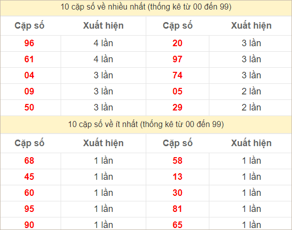 Hai số cuối giải đặc biệt ra nhiều nhất và ít nhất