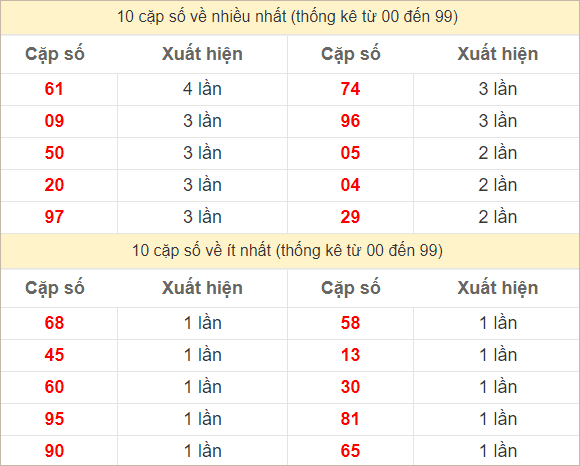 2 số cuối giải đặc biệt về nhiều nhất, ít nhất