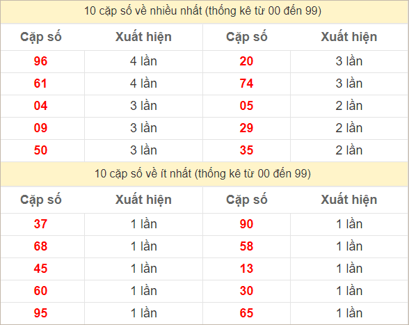 2 số cuối giải đặc biệt về nhiều nhất, ít nhất