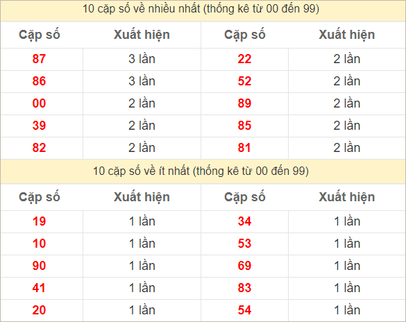 2 số cuối giải đặc biệt về nhiều nhất - ít nhất