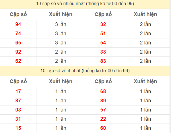 Hai số cuối giải đặc biệt về nhiều nhất - ít nhất