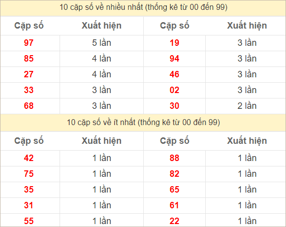 Hai số cuối giải đặc biệt về nhiều nhất và ít nhất