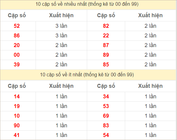 2 số cuối giải đặc biệt về nhiều nhất - ít nhất