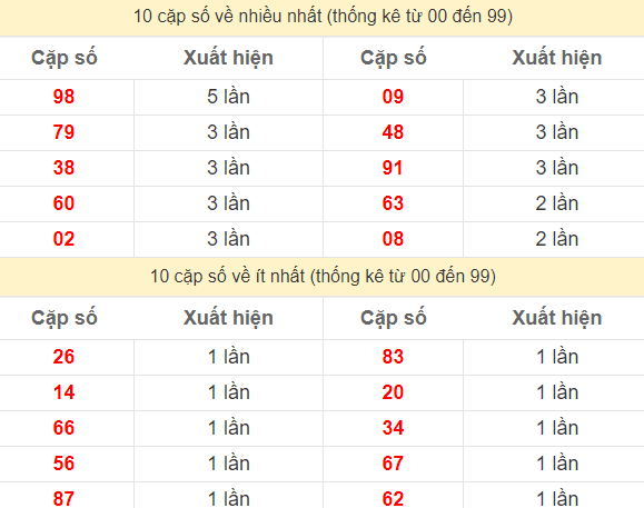 Hai số cuối giải đặc biệt về nhiều nhất và ít nhất