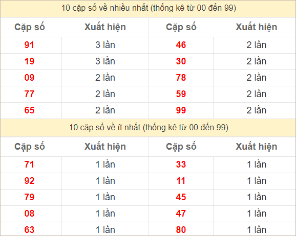 Hai số cuối giải đặc biệt về nhiều nhất và ít nhất