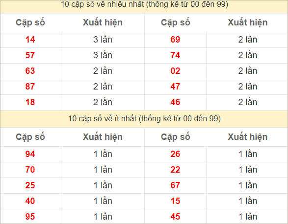 Hai số cuối giải đặc biệt về nhiều nhất và ít nhất