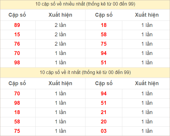 Hai số cuối giải đặc biệt về nhiều nhất và ít nhất