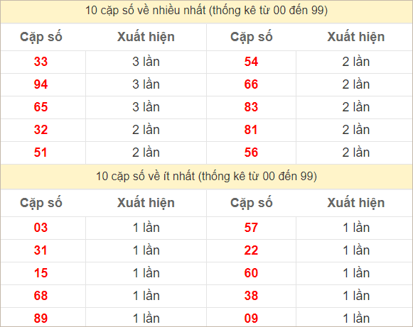 Hai số cuối giải đặc biệt về nhiều nhất - ít nhất