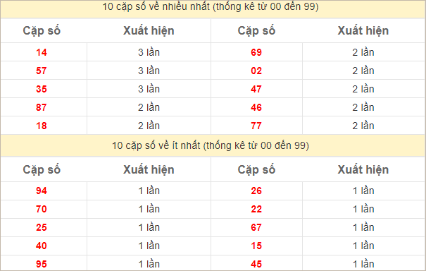 Hai số cuối đặc biệt về nhiều nhất và ít nhất