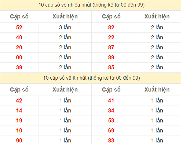 2 số cuối giải đặc biệt về nhiều nhất - ít nhất