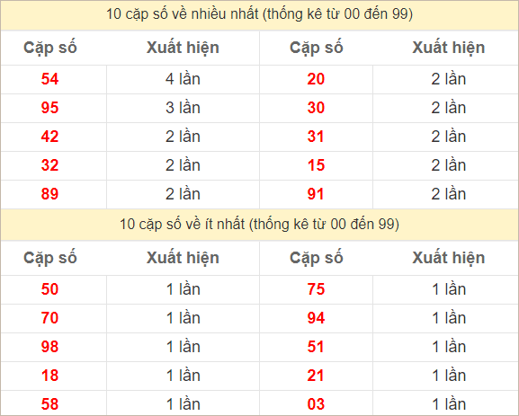 Hai số cuối giải đặc biệt về nhiều nhất và ít nhất