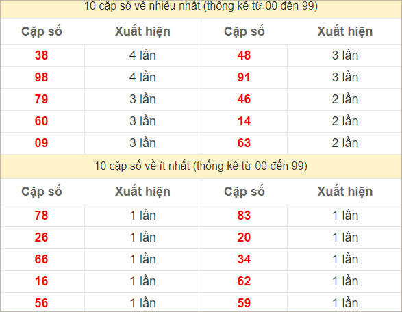 Hai số cuối giải đặc biệt về nhiều nhất và ít nhất