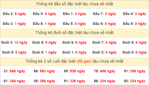 Đầu, đuôi GĐB miền Nam chủ nhật lâu chưa về