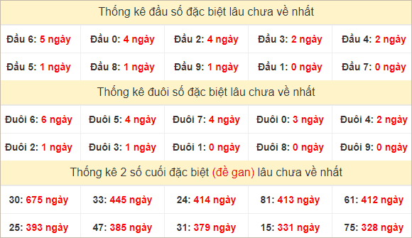 Đầu, đuôi GĐB miền Nam thứ 5 lâu chưa về