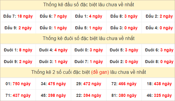 Đầu, đuôi GĐB miền Nam thứ 6 lâu chưa về