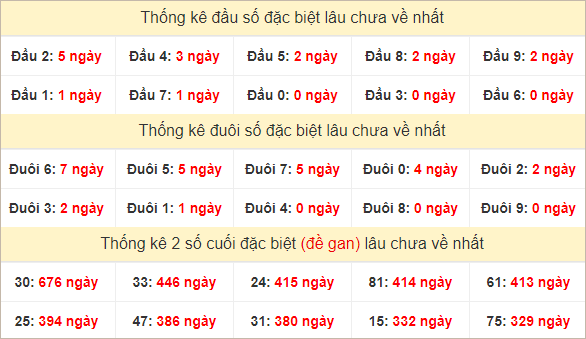 Đầu, đuôi giải đặc biệt lâu chưa về