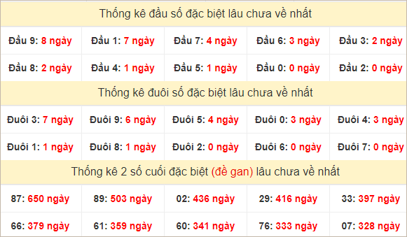 Đầu, đuôi GĐB miền Nam thứ 2 lâu chưa về