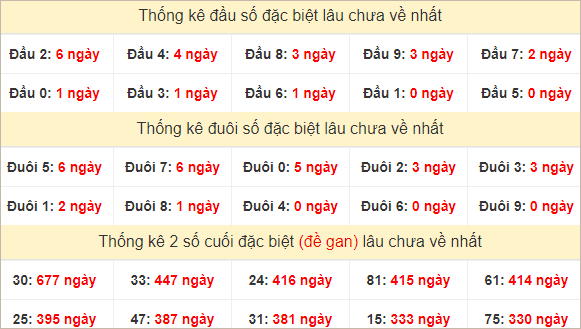 Đầu, đuôi GĐB miền Nam thứ 5 lâu chưa về