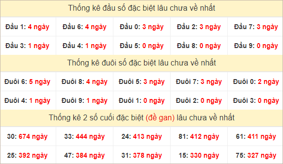 Đầu, đuôi giải đặc biệt lâu chưa về