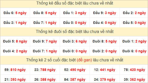 Đầu, đuôi đặc biệt lâu chưa về