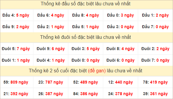 Đầu, đuôi GĐB lâu về nhất