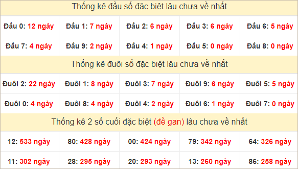 Đầu, đuôi đặc biệt lâu chưa về