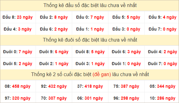 Đầu, đuôi GĐB thứ 3 lâu chưa về