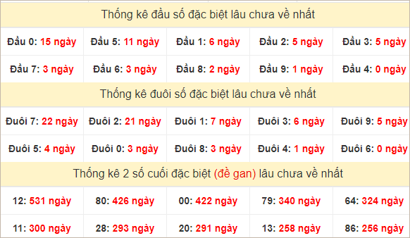 Đầu, đuôi giải đặc biệt lâu chưa về