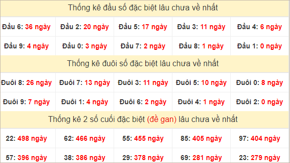 Đầu, đuôi GĐB miền Trung thứ 6 lâu chưa về