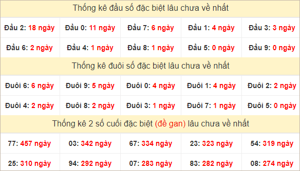 Đầu, đuôi GĐB miền Trung chủ nhật lâu chưa về