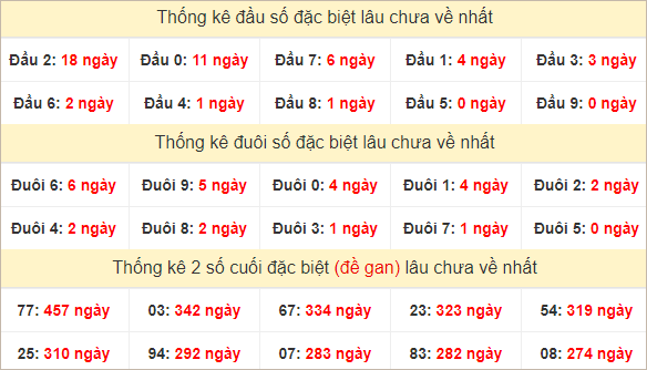 Đầu, đuôi GĐB miền Nam chủ nhật lâu chưa về