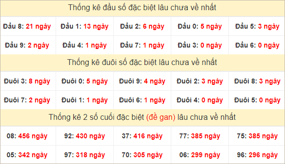 Đầu, đuôi GĐB thứ 3 lâu chưa về