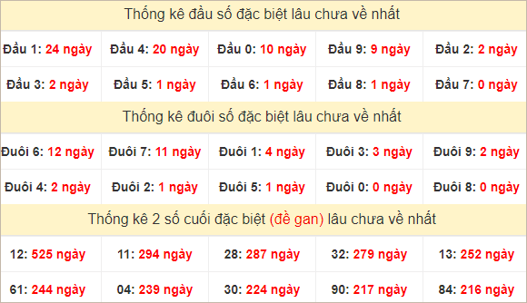 Đầu, đuôi đặc biệt lâu chưa về