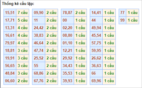 Bảng cầu lặp hôm nay - Cầu về cả cặp