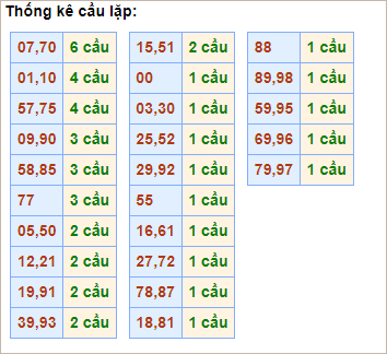 Bảng cầu lặp hôm nay