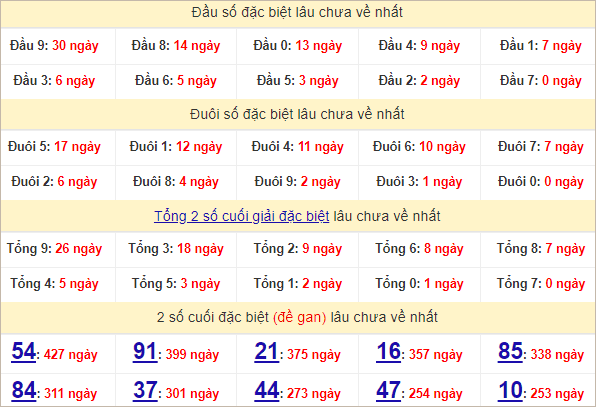 Thống kê đầu, đuôi giải đặc biệt lâu chưa về