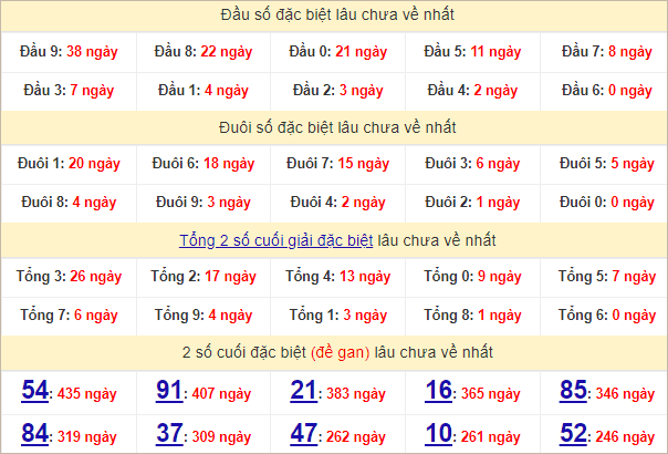 Thống kê đầu, đuôi giải đặc biệt lâu chưa về