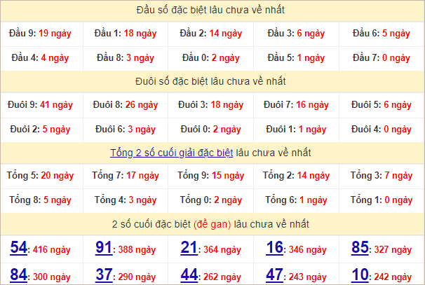 Thống kê đầu, đuôi giải đặc biệt lâu chưa về