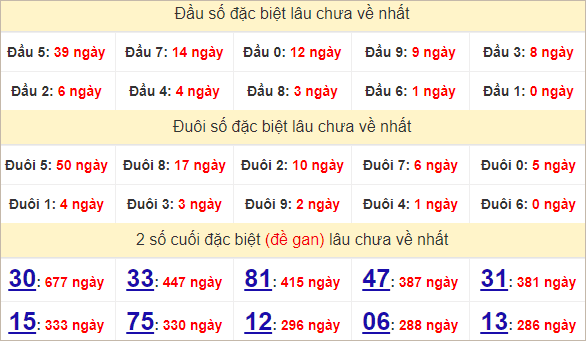 Thống kê An Giang theo giải đặc biệt