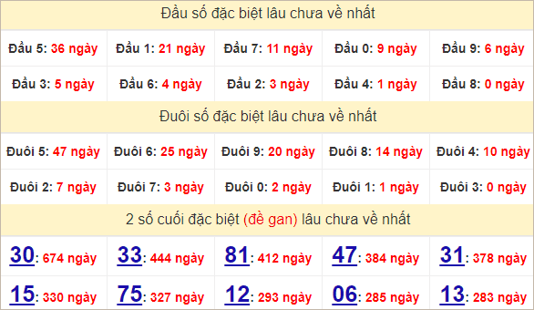 Thống kê 2 số cuối đặc biệt An Giang