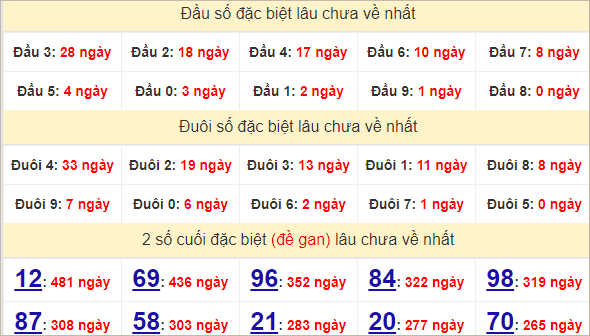 Thống kê giải đặc biệt Bến Tre