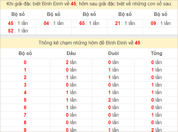 Thống kê tổng và chạm đặc biệt Bình Định