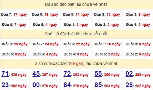 Thống kê giải đặc biệt Bình Dương