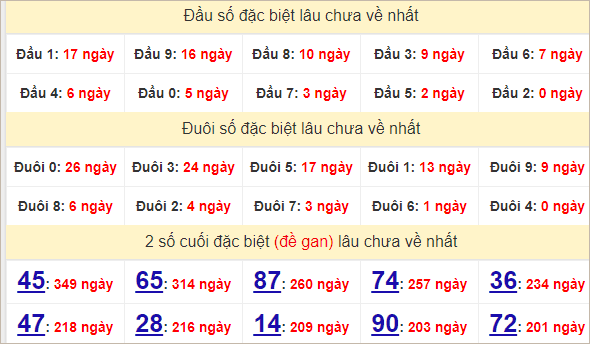 Thống kê Bình Phước theo 2 số cuối