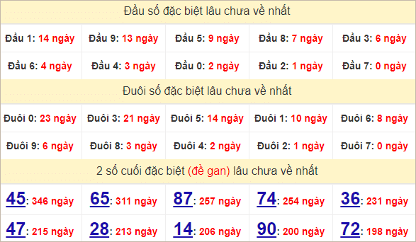 Thống kê Bình Phước theo giải đặc biệt