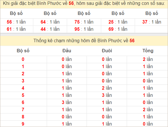 Thống kê Bình Phước theo chạm, tổng đặc biệt