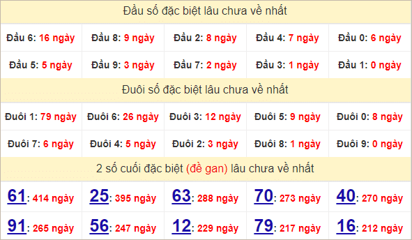 Thống kê đặc biệt Bình Thuận